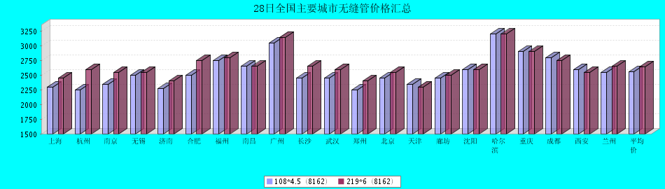 28日全国主要城市精密无缝管价格